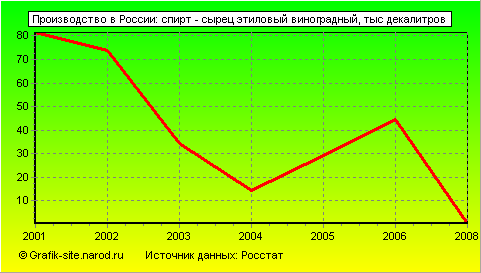 Графики - Производство в России - Спирт - сырец этиловый виноградный