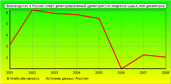 Графики - Производство в России - Спирт денетурированный (денатурат) из пищевого сырья