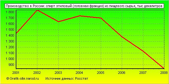Графики - Производство в России - Спирт этиловый (головная фракция) из пищевого сырья