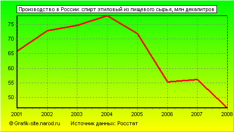 Графики - Производство в России - Спирт этиловый из пищевого сырья