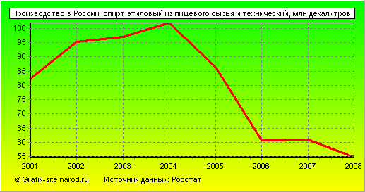Графики - Производство в России - Спирт этиловый из пищевого сырья и технический