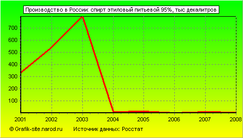 Графики - Производство в России - Спирт этиловый питьевой 95%