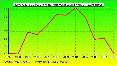 Графики - Производство в России - Спирт этиловый ректификат