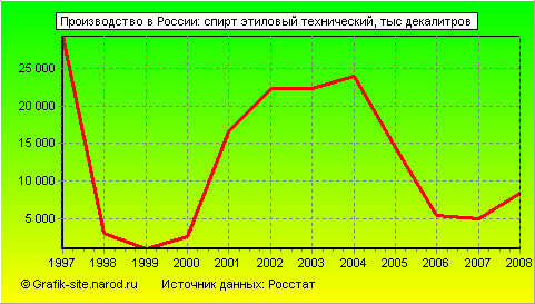 Графики - Производство в России - Спирт этиловый технический