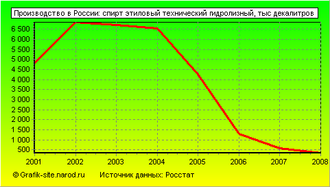 Графики - Производство в России - Спирт этиловый технический гидролизный