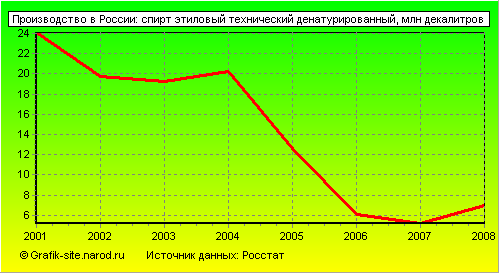 Графики - Производство в России - Спирт этиловый технический денатурированный