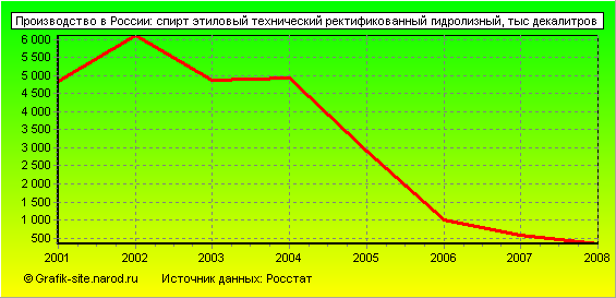Графики - Производство в России - Спирт этиловый технический ректификованный гидролизный