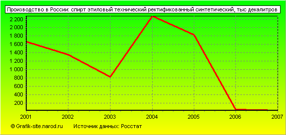 Графики - Производство в России - Спирт этиловый технический ректификованный синтетический
