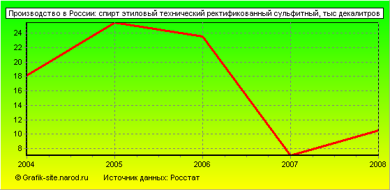 Графики - Производство в России - Спирт этиловый технический ректификованный сульфитный