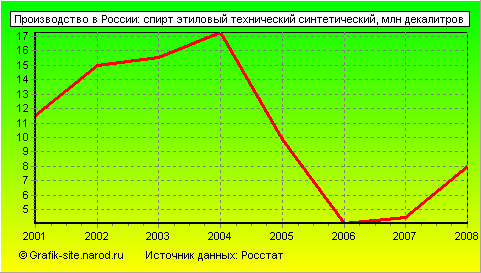 Графики - Производство в России - Спирт этиловый технический синтетический