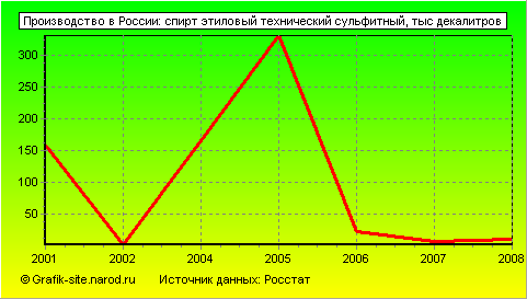Графики - Производство в России - Спирт этиловый технический сульфитный