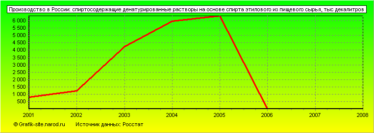 Графики - Производство в России - Спиртосодержащие денатурированные растворы на основе спирта этилового из пищевого сырья