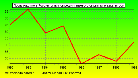 Графики - Производство в России - Спирт-сырец из пищевого сырья