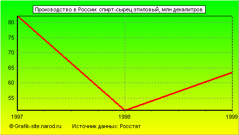 Графики - Производство в России - Спирт-сырец этиловый