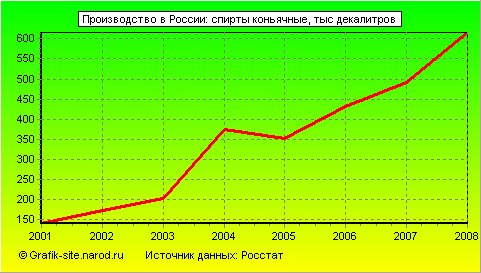 Графики - Производство в России - Спирты коньячные