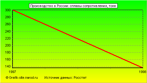 Графики - Производство в России - Сплавы сопротивления