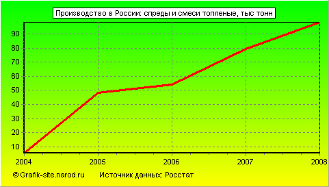 Графики - Производство в России - Спреды и смеси топленые