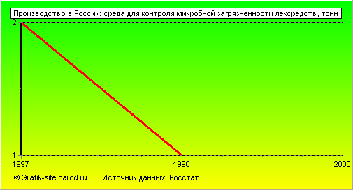 Графики - Производство в России - Среда для контроля микробной загрязненности лексредств