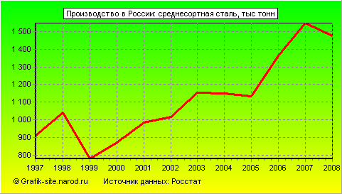 Графики - Производство в России - Среднесортная сталь