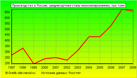 Графики - Производство в России - Среднесортная сталь низколегированная