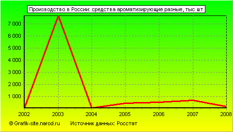 Графики - Производство в России - Средства ароматизирующие разные