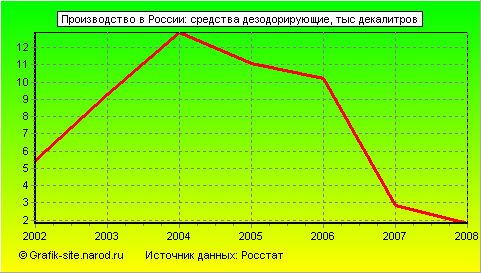 Графики - Производство в России - Средства дезодорирующие