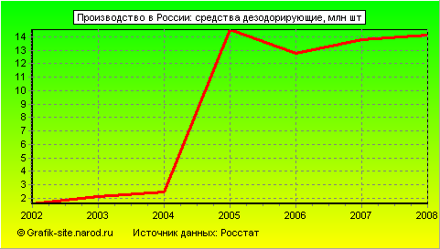 Графики - Производство в России - Средства дезодорирующие
