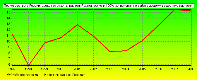 Графики - Производство в России - Средства защиты растений химические в 100% исчислении по действующему веществу