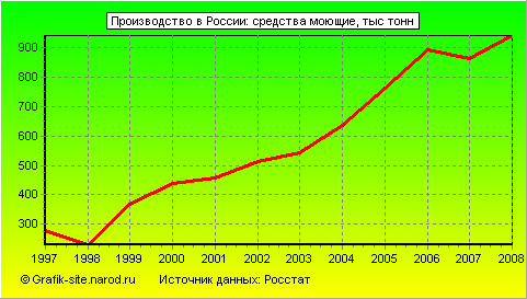 Графики - Производство в России - Средства моющие