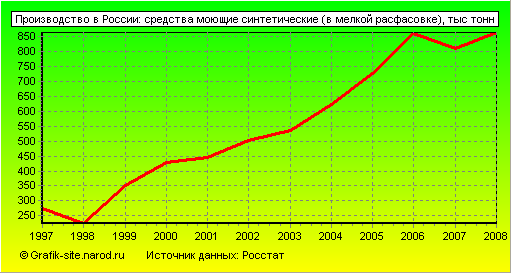Графики - Производство в России - Средства моющие синтетические (в мелкой расфасовке)