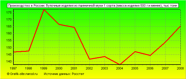 Графики - Производство в России - Булочные изделия из пшеничной муки 1 сорта (масса изделия 500 г и менее)