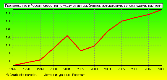 Графики - Производство в России - Средства по уходу за автомобилями, мотоциклами, велосипедами