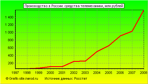 Графики - Производство в России - Средства телемеханики