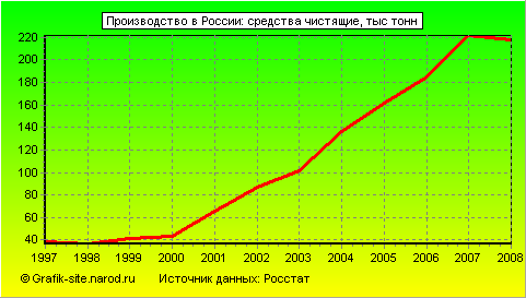 Графики - Производство в России - Средства чистящие