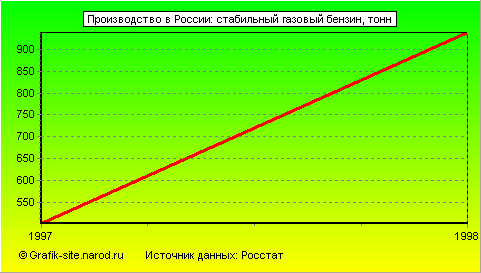 Графики - Производство в России - Стабильный газовый бензин