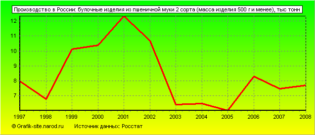 Графики - Производство в России - Булочные изделия из пшеничной муки 2 сорта (масса изделия 500 г и менее)