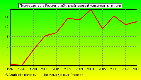 Графики - Производство в России - Стабильный газовый конденсат