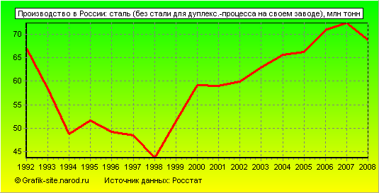 Графики - Производство в России - Сталь (без стали для дуплекс.-процесса на своем заводе)