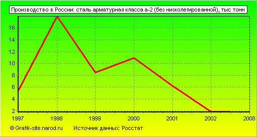 Графики - Производство в России - Сталь арматурная класса а-2 (без низколегированной)