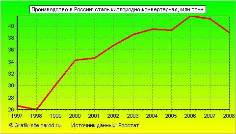 Графики - Производство в России - Сталь кислородно-конвертерная