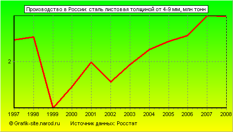 Графики - Производство в России - Сталь листовая толщиной от 4-9 мм