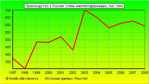 Графики - Производство в России - Сталь никелесодержащая