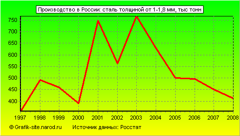 Графики - Производство в России - Сталь толщиной от 1-1,8 мм