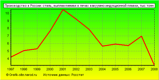 Графики - Производство в России - Сталь, выплавляемая в печах вакуумно-индукционной плавки
