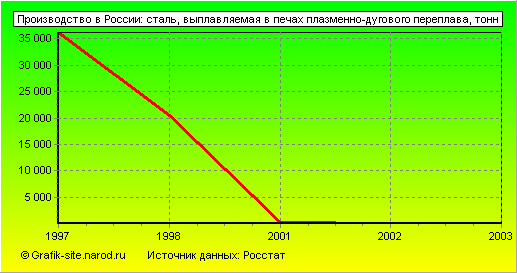 Графики - Производство в России - Сталь, выплавляемая в печах плазменно-дугового переплава