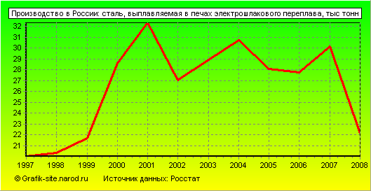 Графики - Производство в России - Сталь, выплавляемая в печах электрошлакового переплава