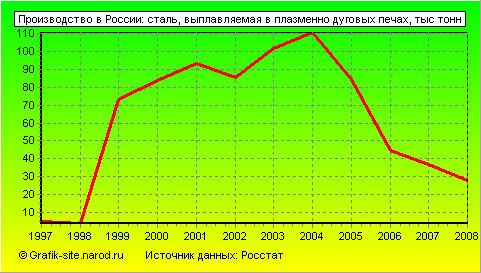 Графики - Производство в России - Сталь, выплавляемая в плазменно дуговых печах