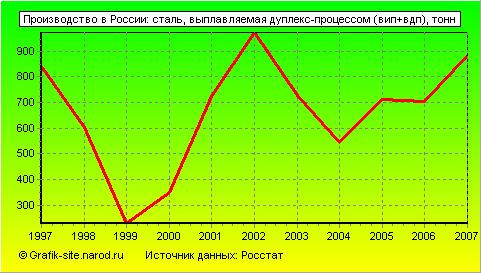 Графики - Производство в России - Сталь, выплавляемая дуплекс-процессом (вип+вдп)