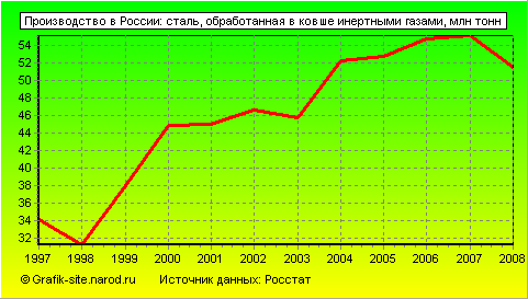 Графики - Производство в России - Сталь, обработанная в ковше инертными газами