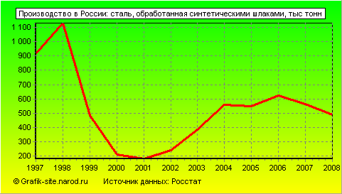 Графики - Производство в России - Сталь, обработанная синтетическими шлаками